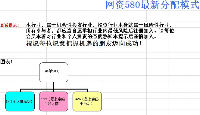 网络资本运作最新100%分配模式-图文讲解篇_