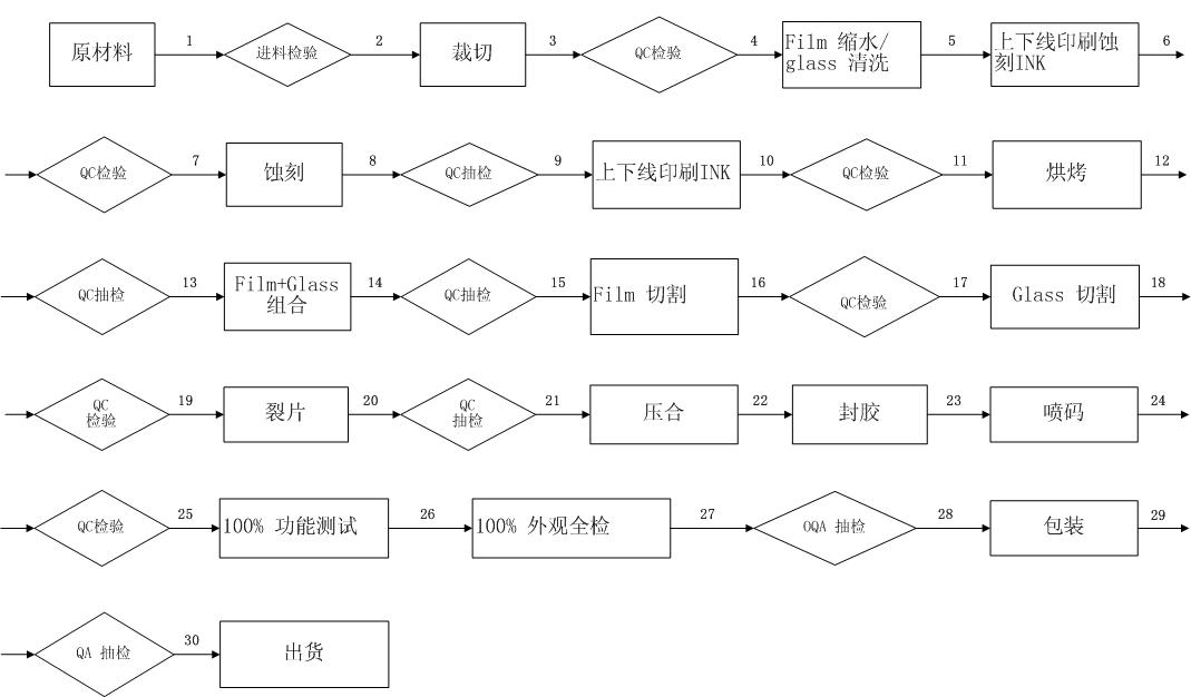 手机触屏生产流程