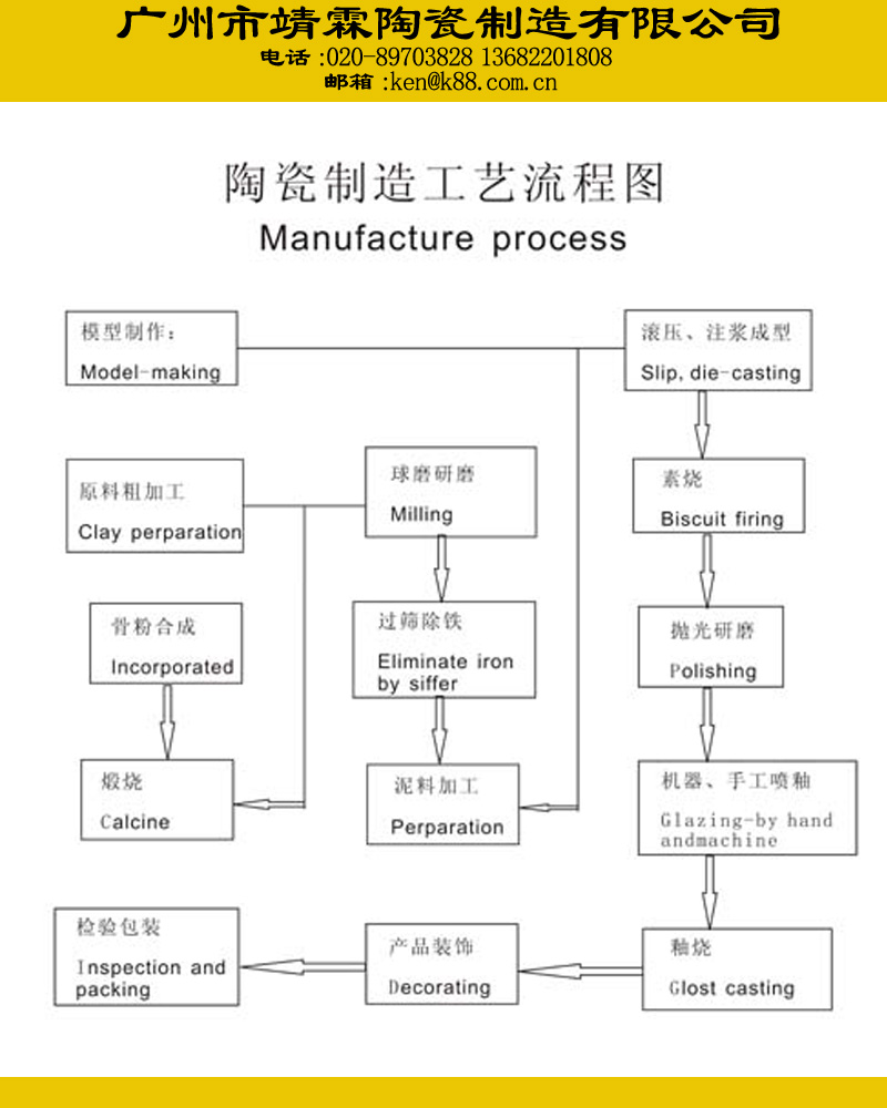 陶瓷制造,花纸生产,烤花工艺流程图