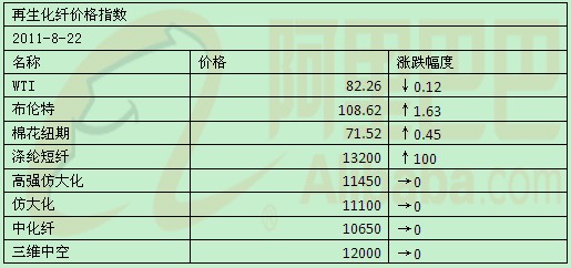 8月22日棉纺化纤原料产品均价