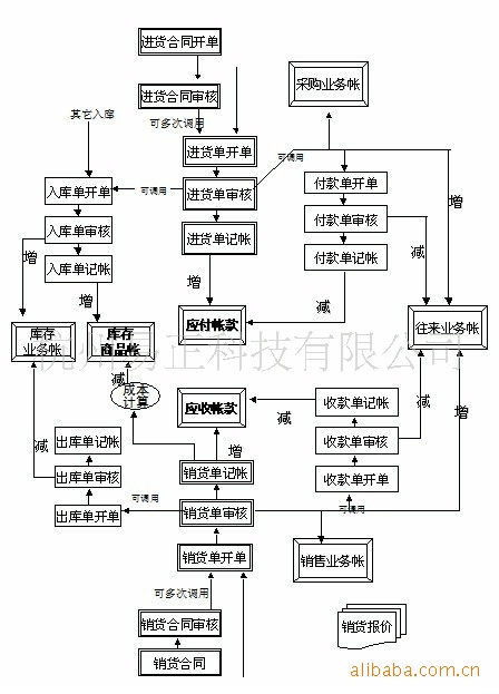 供应易正购销链管理系统,进销存软件,财务管理,软件