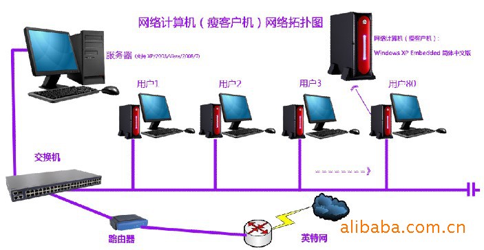 电脑,办公设备 整机 工控电脑产品 厂家直批网络终端机,支持pc所有