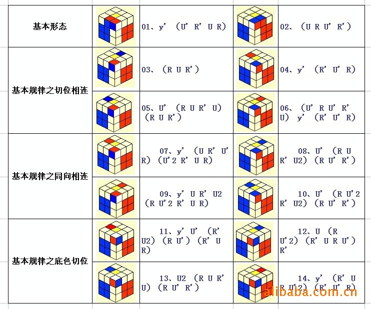 分销平台产品知识-三阶魔方7-高级玩法教程