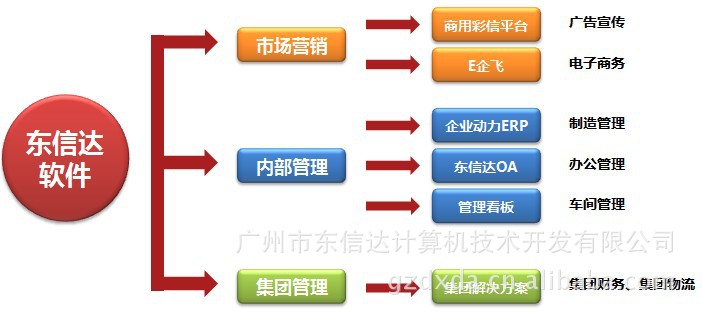 【东信达企业管理软件:E企飞1.0ERP进销存软