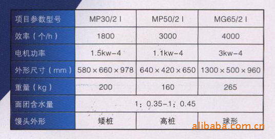 65馒头机表格资料
