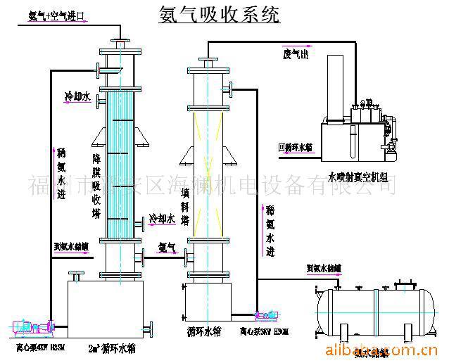 氨气吸收塔