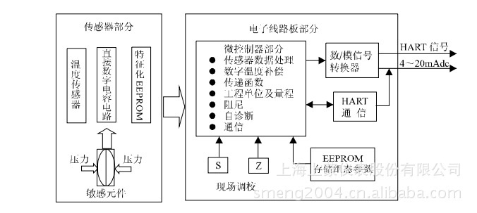 厂家供应3051智能型表压变送器