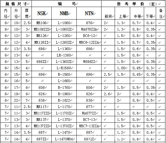 GBT 3041-2002关节轴NG南宫娱乐· NG南宫28官方网站· NG南宫APP下载承分类