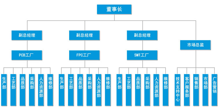 工厂最新组织架构图 阿里巴巴 pcblouis的博客