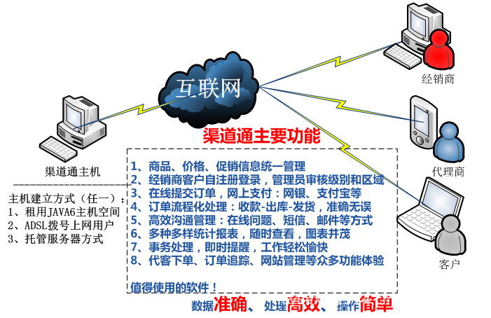 【渠道通经销商管理系统(网上订货系统)---企业