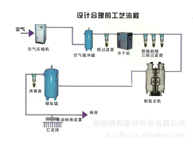 国内知名品牌空压机等高质量配件 采用uop分子筛 微电脑控制技术