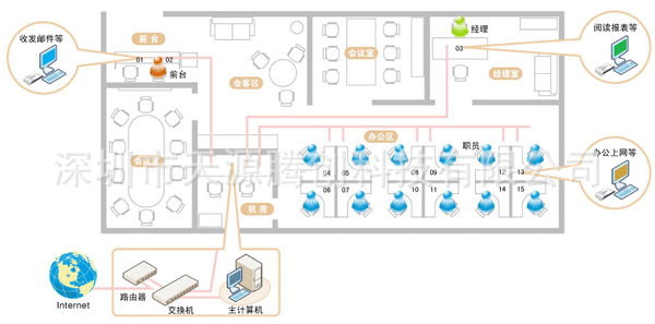 NComputing迷你主机L230部署图