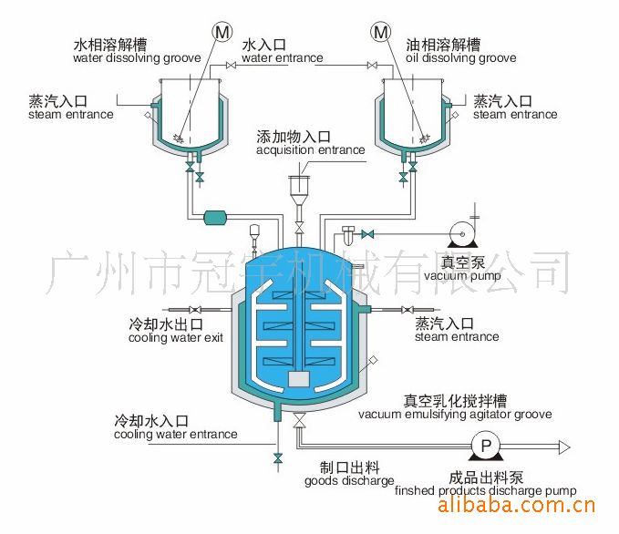 供应冠宇供应真空均质乳化机 内外循环高剪切真空均质乳化机