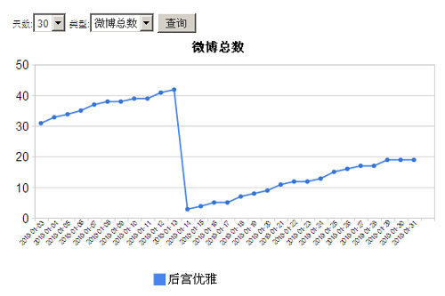 微博营销案例分析 点子创意荟萃之【后宫优雅