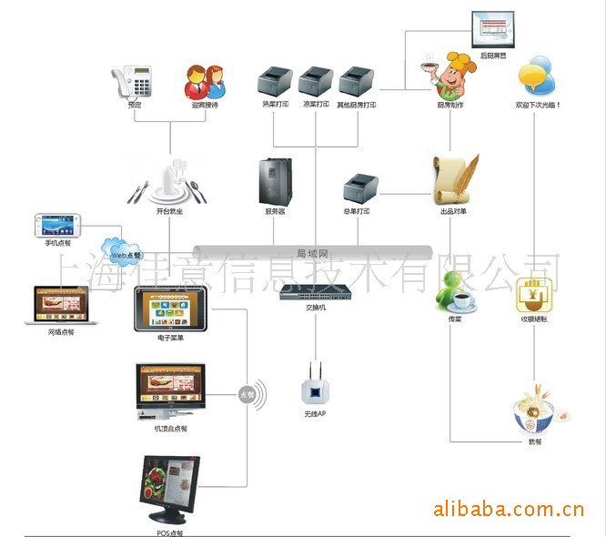 餐饮管理软件,点餐软件,点菜宝,点菜机,电视点菜
