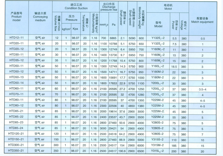 风压 (毫米水柱) 轴功率 (千瓦) 主轴转速 (转/分) 电机功率 (千瓦)