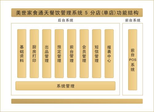 【思迅软件|餐饮收银软件|美世家|食通天V5餐饮