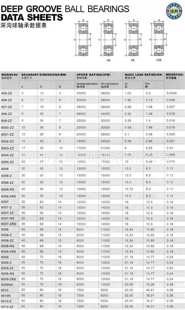 佛山傲晟机械轴承：深沟球型号参数规格表：6000，6000-2RS1，6000-2RS1/C3，6000-2Z，6000-RS1，6000-Z，6001，6001-2RS1/C3，6001-2Z，6001-2Z/C3，6001-Z，6002，6002-2RS1，6002-2RS1/C3，6002-2Z，6003，6003-2RS1，6003-2Z，6003-2Z/C2E，6004，6004/QE6，6004-2RS1，6004-2RS1/C3，6004-2Z，6004-2ZN/QE6，6004-RS1，6004-Z，6005，6005-2RS1，6005-2RS1/C3，6005-2Z，6005-Z，6006，6006-2RS1，6006-2RS1/C3，6006-2Z，6006-2Z/QE6，6006-RS1，6007，6007-2RS1，6007-2Z，6007-Z，6008，6008/C3，6008-2RS1，6008-2RS1/C3，6008-2Z，6009，6009/C3，6009-2RS1，6009-2Z，6009-RS1，6010，6010-2RS1，6010-2Z，6010-Z，6011-2RS1，6011-2Z-Z，6012，6012/C3，6012-2RS1，6012-2Z，6012-2Z/C3，6013，6013/C3，6013-2RS1，6013-2Z，6013-Z，6014，6014-2Z，6014/C3，6014-2RS1，6014-2Z，6014-Z，6015，6015-2RS1，6015-2RS1，6015-2Z，6016，6016/C3，6016-2RS1，6016-2Z，6017，6017-2RS1，6017-2Z，6018，6018-2RS1，6018-2Z，6019，6019-2RS1，6019-2Z，6200，6200-2RS1，6200-2Z，6200-2Z/C3QE6，6201，6201-2RS1，6201-2RS1/C3，6201-2Z/C2LHT23V，6201-2z/c21ht23vp241，6201-RS1，6201-2Z，6202，6202-2RS1，6202-2Z，6202-2Z/C3，6202-2Z/QE66202-RS1，6202-Z，6202-ZTN9/LT，6203，6203/C3，6203-2RS1，6203-2RS1/C3，6203-2RS1/C4HT51，6203-2Z，6203-2Z/C3，6203-RS1，6203-Z，62046204-2RS1，6204-2RS1/C3，6204-2Z，6204-2Z/C3，6204-RS1，6204-Z，6205，6205/C3，6205-2RS1，6205-2Z，6205-2Z/C3，6205-2Z/QE5VS020，6205-2Z/QE5VS020，6205-RS1，6205-Z，6206，6206/C3，6026-2RS1，6206-2RS1/C3，6206-2RS1K，6206-2Z，6206-2Z/C3，6206-Z，6207，6207-2RS1，6207-2RS1/C3，6207-2Z，6207-2Z/C3，6207-Z，6208，6208/C3，6208-2RS1，6208-2RS1/C3，6208-2RS1K，6208-2Z，6208-2Z/C3，6208-Z，6208-Z/C3，6209，6209，NR，6209-2RS1，6209-2RS1/C3，6209-2Z，6209-2Z/C3，6209-RS1，6209-Z，6209-Z/C3，6210，6210/C3，6210-2RS1，6210-2RS1/C3，6210-2Z，6210-2Z/C3，6210-RS1，6210-Z，6211，6211，NR，6211/C3，6211-2RS1，6211-2Z，6211-Z，6211-Z/C3，6212，6212/C3，6212-2RS1，6212-2RS1/C3，6212-2Z，6212-2Z/C3，6212-Z/C3，6213，6213/C3，6213-2RS1，6213-2RS1/C3，6213-2Z，6213-2Z/C3，6213-Z，6213-Z/C3，6214，6214，M4/C3，6214/C3，6214-2RS1，6214-2Z，6214-2Z/C3，6214-Z，6215，6215/C3，6215/EQ，6215-2RS1，-2Z，6215-Z，6216，6216/C3，6216/C4，6216-2RS1，6216-2RS1/EQ，6216-2Z，62176217/C3，6217-2RS1，6217-2Z，6217-2Z/C3，6218，6218/C3，6218/EQ，6218-2RS1，6218-2Z，6219，6219/C3，6219/EQ，6219-2RS1，6219-2Z，6220，6220/C3，62200-2RS1，62201-2RS1，6220-2RS1，6220-2Z62203-2RS1，62204-2RS1，62205-，2RS1，62206-2RS162207-2RS1，62208-2RS1，62209-2RS1，6300，63000-2RS1，63001-2RS1，63002-2RS1，6300-2RS1，6300-2Z，63004-2RS1，63005-2RS1，63006-2RS1，63007-2RS1，63008-2RS1，6300-Z，6301，6301-2RS1，6301-2Z，6301-Z，6302，6302-2RS1，6302-2Z，6302-Z，6302-Z/QE6，6303，6303/C3，6303/QE6，6303-2RS1，6303-2Z，6303-Z，6304，6304/C3，6304-2RS1，6304-2Z，6304-RS1，6304-Z，6304-Z/C3，6305，6305/C3，6305-2RS1，6305-2RS1/C3，6305-2Z，6305-2Z/C3，6305-2ZNR，6305-Z，6306，6306-NR，6306/C3，6306/C4，6306-2RS1，6306-2RS1/C3，6306-2Z，6306-2Z/C3，6306-Z，6307-C3，6307-2RS1，6307-2RS1/QE6，6307-2Z，6307-2Z/C3，6307-RS1，6307-Z，6307-Z/C3，6307-ZNR，6308，6308/C3，6308-2RS1，6308-2RS1/C3，6308-2Z，6308-2Z/C3，6308-2Z/VP176，6308-Z/C3，6308-ZNR，6309，6309，NR，6309/C3，6309-2RS1，6309-2RS1/C3，6309-2Z，6309-2Z/C3，6309-RS1，6309-Z，6309-Z/C3，6310，6310/C3，6310-2RS1，6310-2RS1/C3，6310-2Z，6310-2Z/C3，6310-RS1/C3，6310-Z，6310-Z/C3，6311，6311/C3，6311-2RS1，6311-2Z，6311-2Z/C3，6311-NR/C3，6311-Z，6311-Z/C3，6311-ZNR，6312，6312-2RS1，6312-2RS1/C3，6312-2Z，6312-2Z/C3，6312-RS1，6312-Z，6312-Z/C，6313，6313-2RS1，6313-2Z，6313-2Z/C3，6313-Z，6314，6314/C4，6314-2RS1，6314-2Z，6314-2Z/C3，6315，6315/C3，6315/EQ，6315-2RS1，6315-2Z，6316，6316-2RS1，6316-2Z，6316-2Z/C3，6317，6317/C3，6317-2RS1，6317-2Z，6318，6318-2RS1，6318-2Z，6319-2RS1，6319-2Z，6319-Z，6320，6320/C3，6320-2Z，6321，6321/C3，63226322/C3，6324，6324/C3，6326M，6328，M，6328，M/C3，6330，M，6330，M/C3，6332，M/C3，6334，M，6338，M/C3，6403，6404，6405，6406/C3，6407，6408，6409，6410，6411/C3，6412，6415