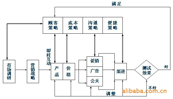 网络营销理论-陈电王篇05 阿里巴巴 chendianw