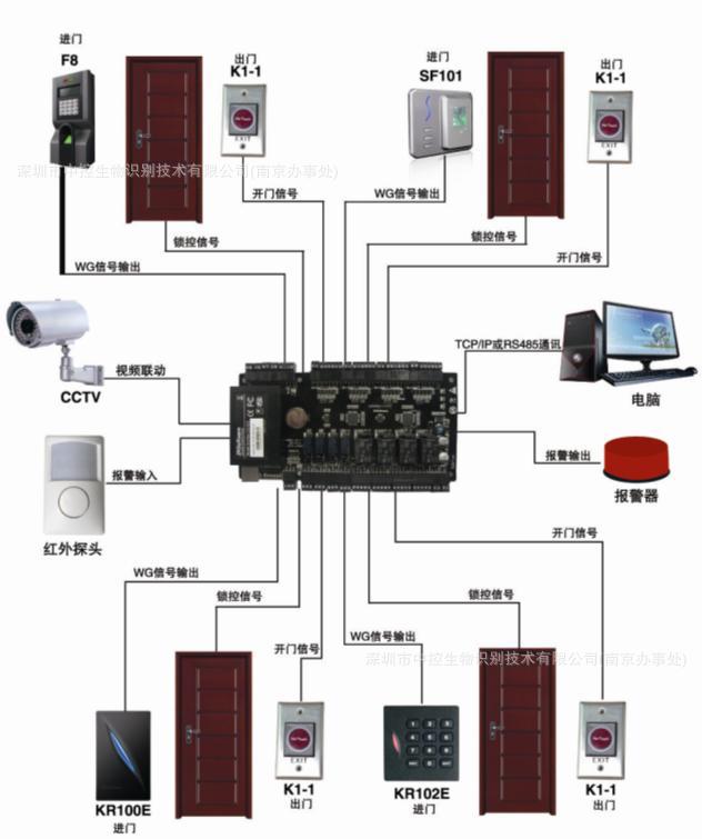 中控科技 c3-200双门网络型门禁控制器