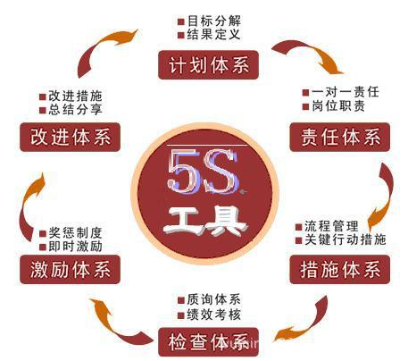 景区现场管理设计 5S管理 6S管理 7S管理 提升