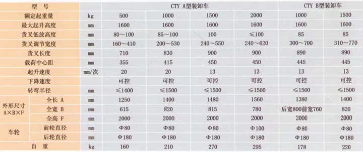 叉车的主要技术参数有:额定起重量,载荷中心距,最大起升高度,门架倾角