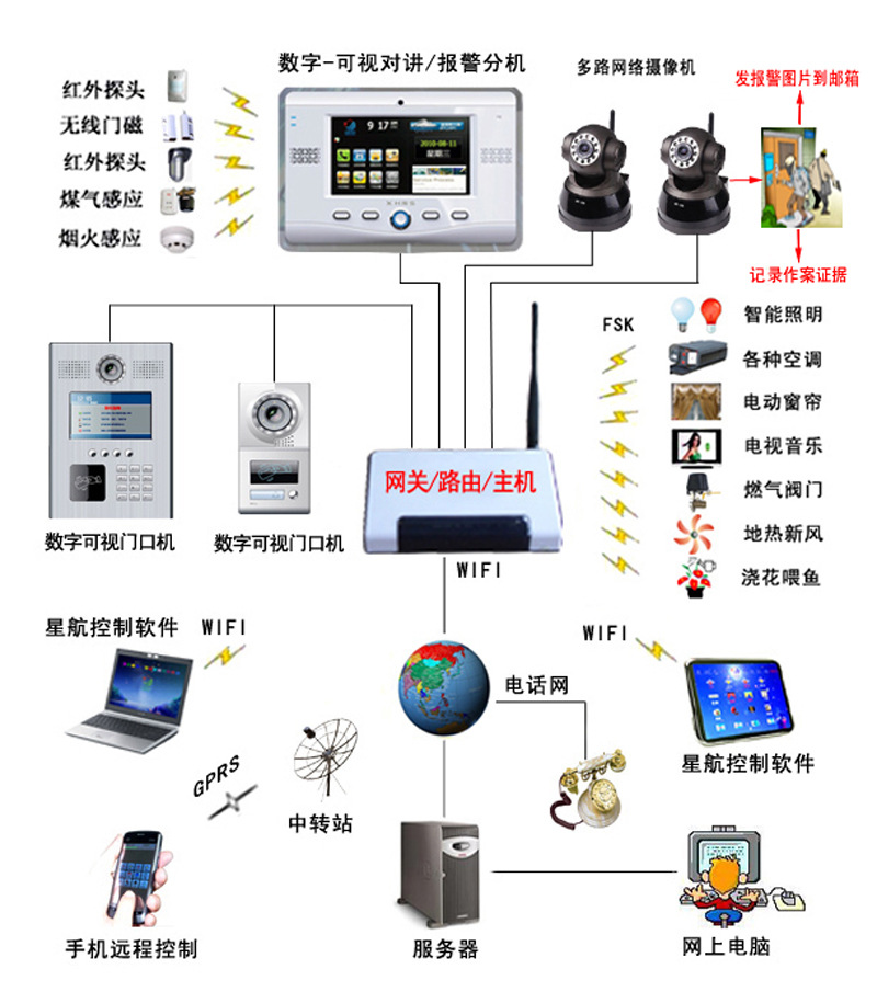 系统功能示意图