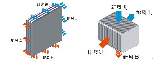 原理与特点 一.空气-空气热交换芯