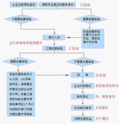 公司注册去哪个部门办理