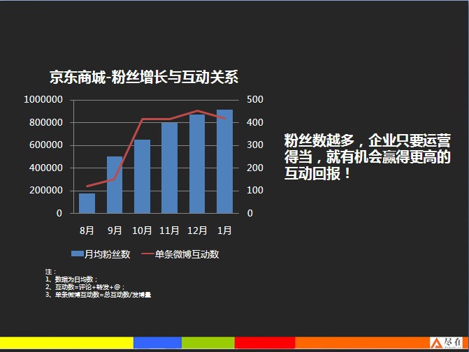 【新浪微博】京东商城微博营销成功案例-京东