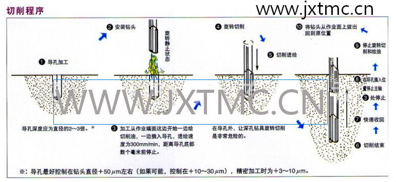 数控深孔加工专用硬质合金深孔钻/硬质合金枪钻