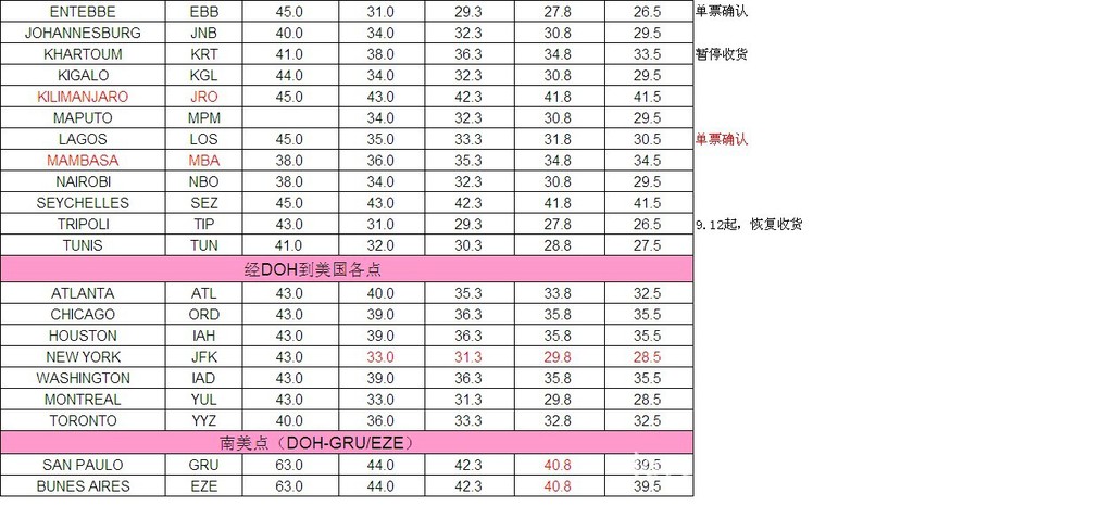 【卡塔尔航空QR广州机场直飞多哈DOH吨价R