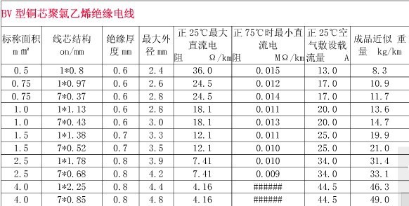 【【厂家供应】家用电线,BV线,2.5多股芯线,单