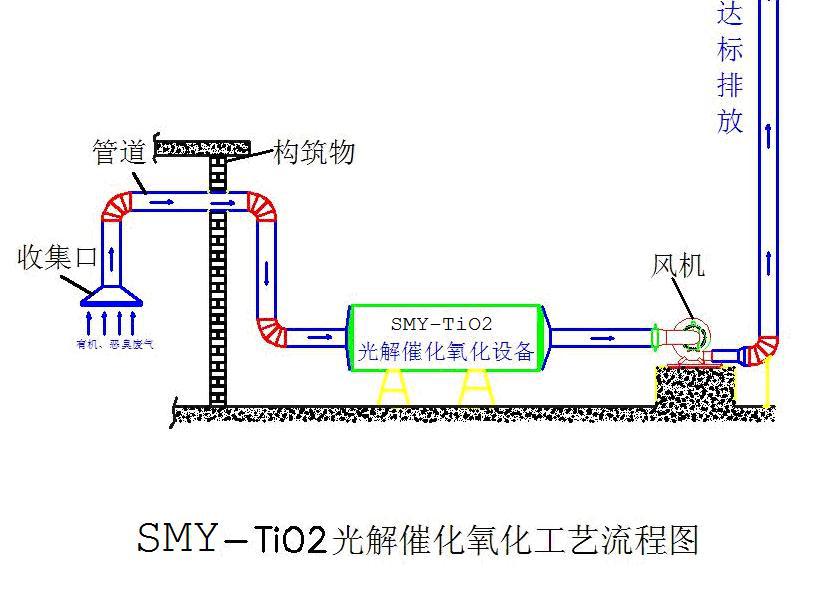 供应光催化氧化除臭装置