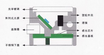 cis接触式图像传感器