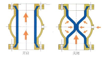 [供应]气动夹管阀 排污阀 夹管阀 米顿罗气动夹管阀 气动阀芯 箍断阀