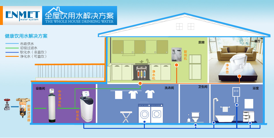 全屋饮用水解决方案