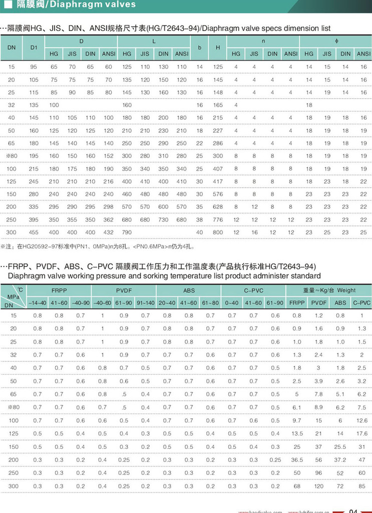 g41f-10f pvdf隔膜阀 防腐法兰隔膜阀 塑料