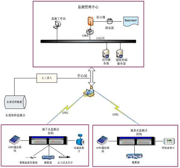 创业项目:地下水监测与管理信息系统(创业进行