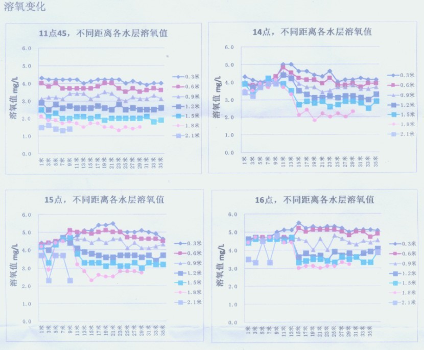 上海蓝云水质改良机溶氧变化