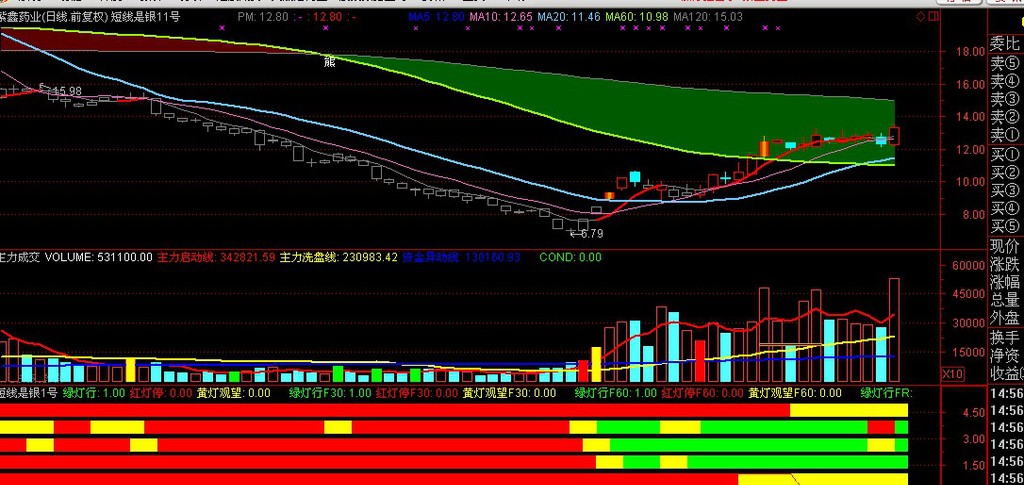 唐能通短线是银 广通红绿灯 股价走势构造 唐能