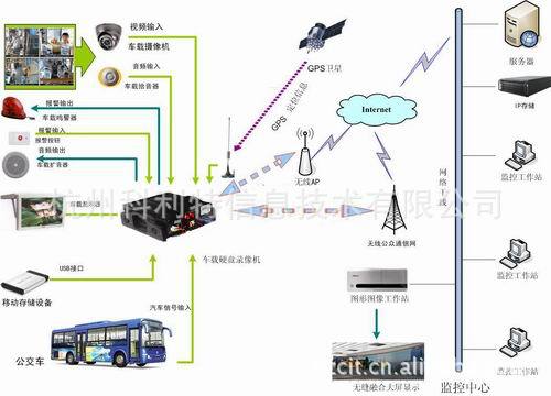 车载视频监控