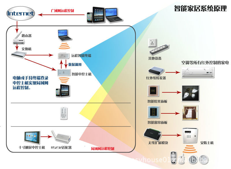 庄闲和游戏-智能家居工作原理解密