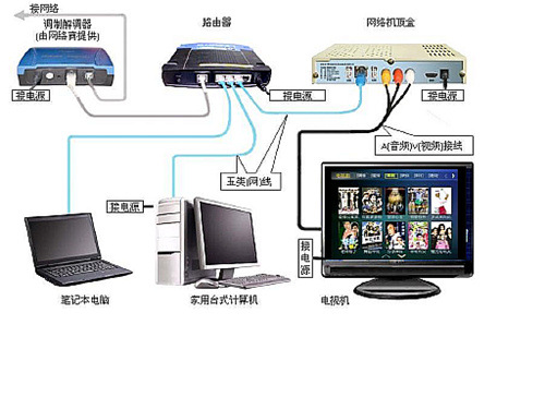 调制解调器/路由器一体机的接线方法