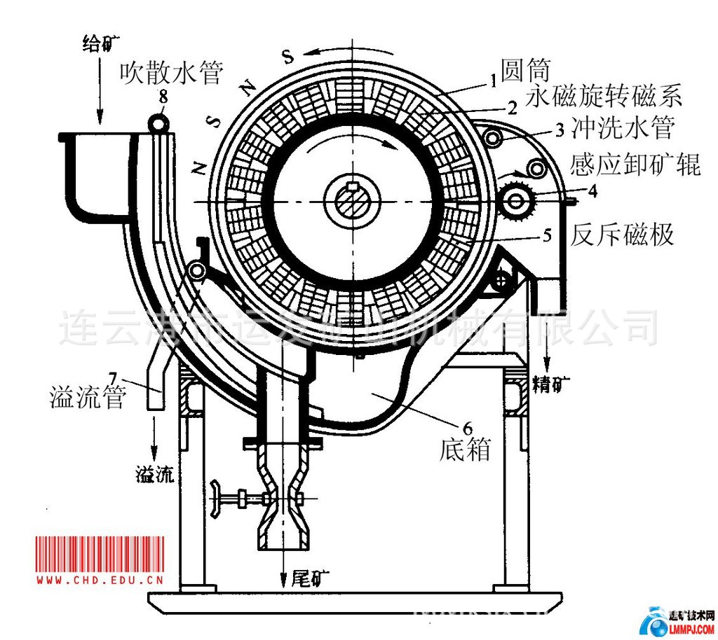 ctb表示永磁湿式半逆流磁选机    cts表示永磁湿式顺流磁选机