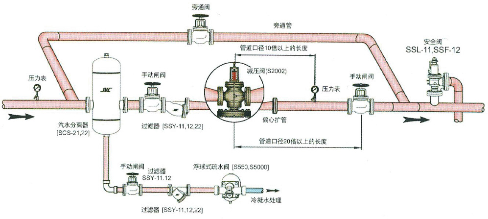 【锅炉蒸汽管道工程精品原装韩国进口蒸汽减压