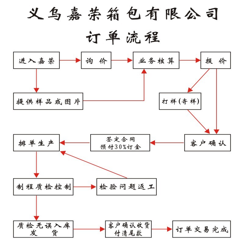 訂單流程圖