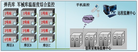 弹药库库房环境安全智能管理系统北京厂家