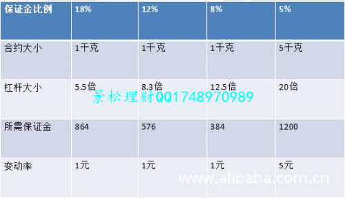 现货黄金现货白银是否杠杆越大风险越大?- - 阿