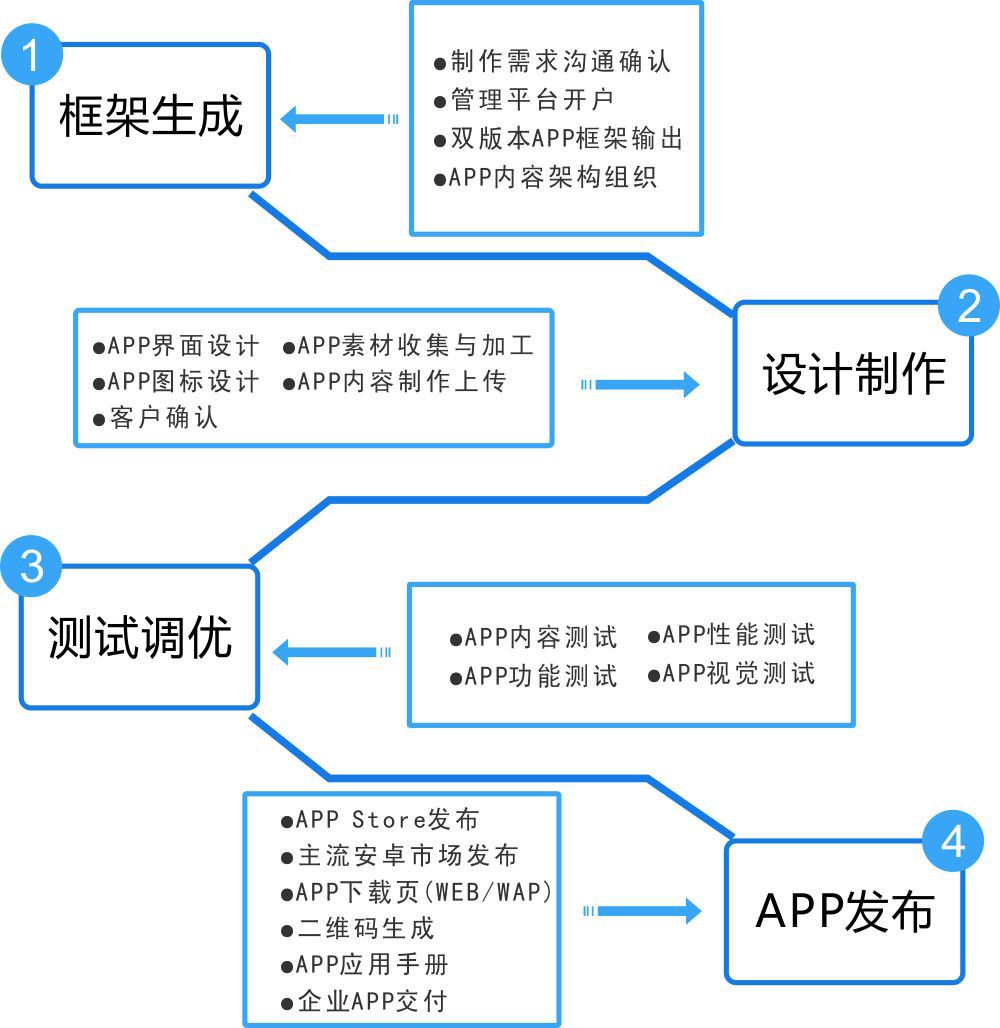 广州APP开发公司酷蜂科技架构图图片,广州AP